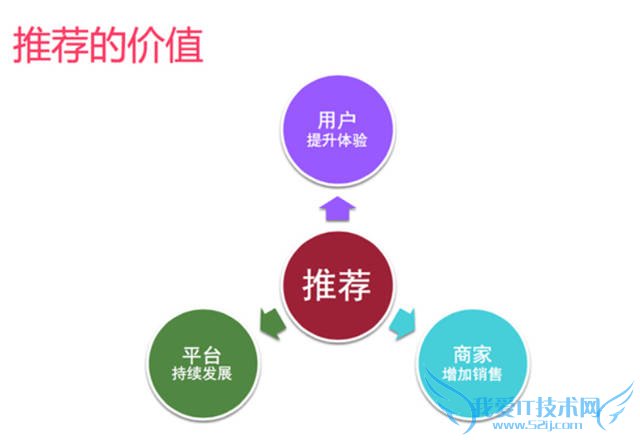 网站策划 网站优化 个性化推荐 个性化推荐算法