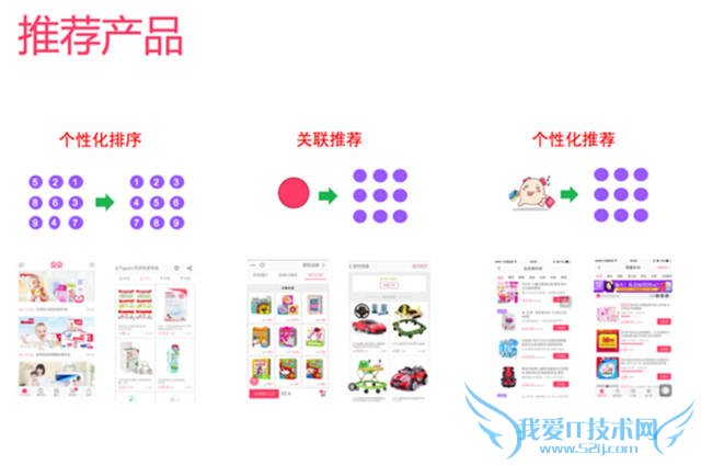 网站策划 网站优化 个性化推荐 个性化推荐算法