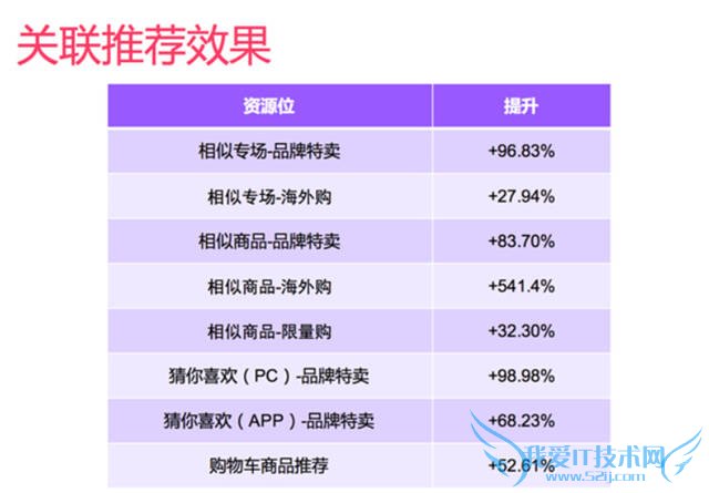 网站策划 网站优化 个性化推荐 个性化推荐算法