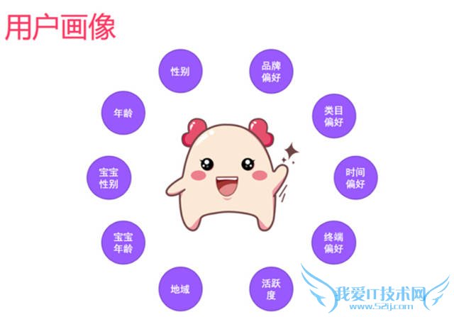 网站策划 网站优化 个性化推荐 个性化推荐算法