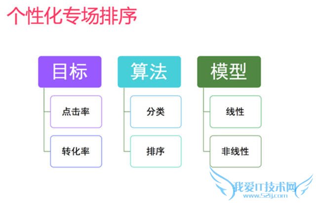 网站策划 网站优化 个性化推荐 个性化推荐算法