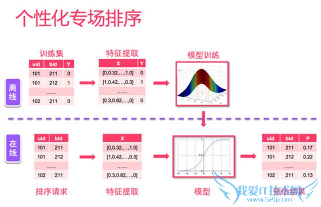 网站策划 网站优化 个性化推荐 个性化推荐算法