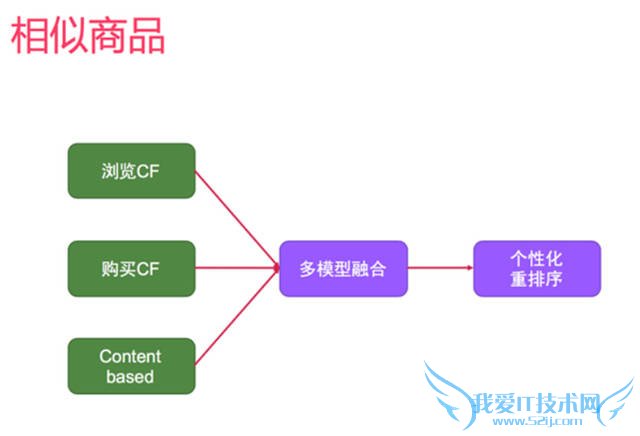 网站策划 网站优化 个性化推荐 个性化推荐算法