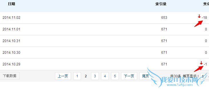 百度索引量持续下降的原因以及解决方法 我爱IT技术网