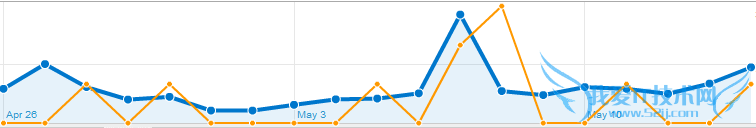 Trend-All-and-Lost-Visits