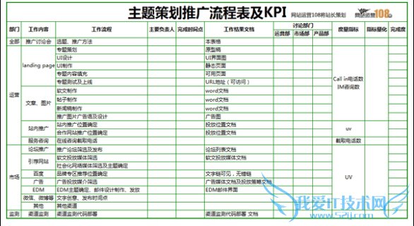 网站运营 产品运营 垂直门户