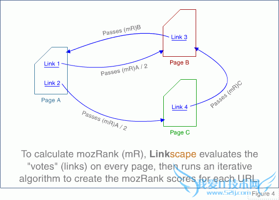 SEOer需要知道的mozRank 我爱IT技术网教程