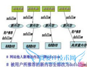了解nofollow标签才能做好网站seo优化 我爱IT技术网