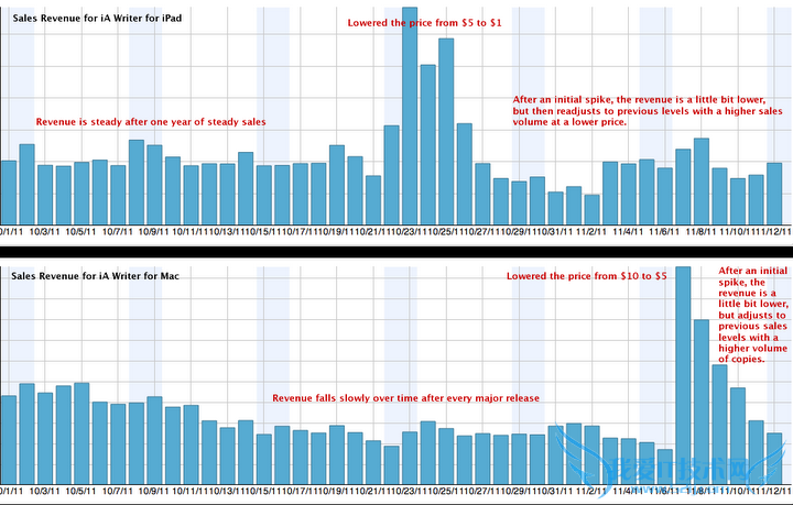 国外应用开发者:应用收入跟定价有无关系? 我爱IT技术网教程