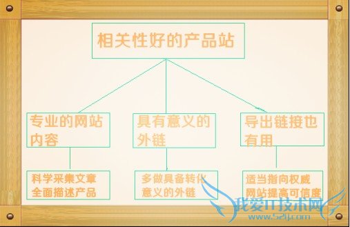 如何打造出一个相关度高的产品网站 我爱IT技术网