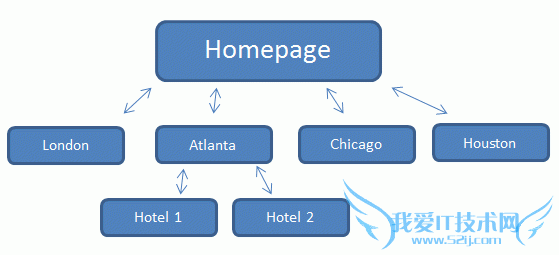 智慧的内链:网站内部链接策略