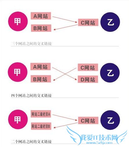 网站交叉链接的方式以及目的详解 我爱IT技术网