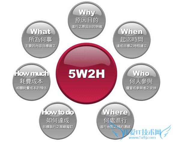 如何通过“5W2H”分析法做SEO优化方案? 我爱IT技术网