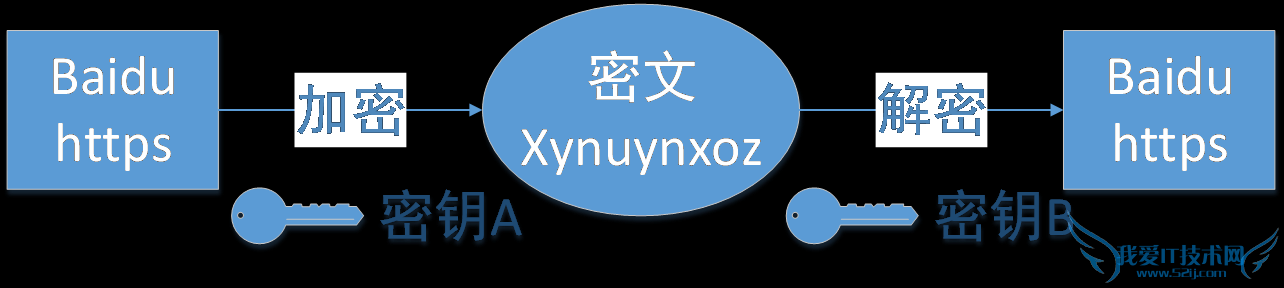 HTTPS协议 HTTPS站点 https和http有什么区别