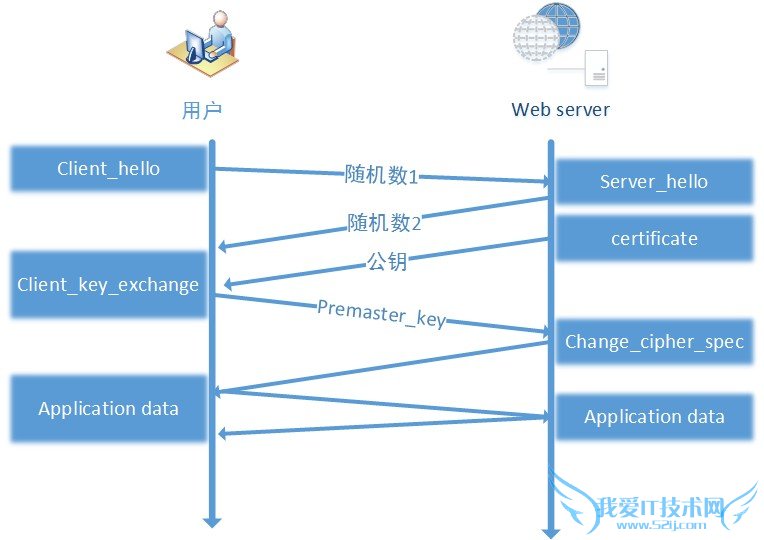 HTTPS协议 HTTPS站点 https和http有什么区别