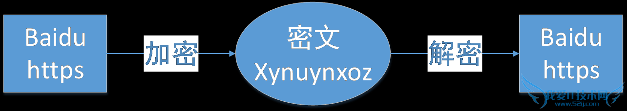 HTTPS协议 HTTPS站点 https和http有什么区别