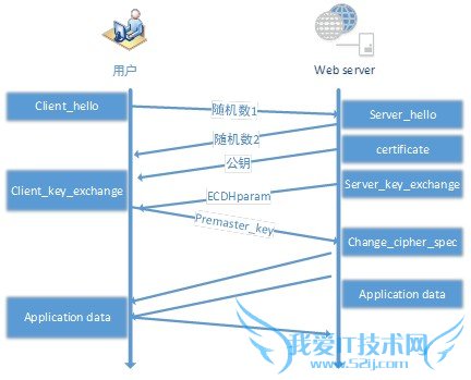 HTTPS协议 HTTPS站点 https和http有什么区别