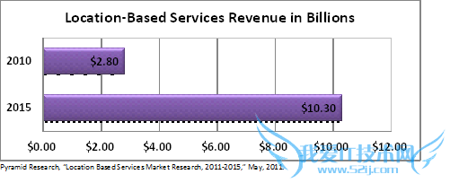 签到:解读基于位置的营销 我爱IT技术网教程