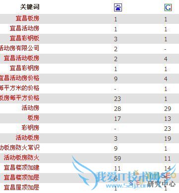网站百度和谷歌的关键词排名