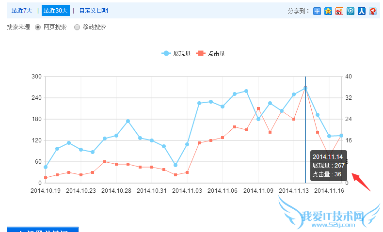 SEO分析:关键词排名进入首页真的有流量吗 我爱IT技术网