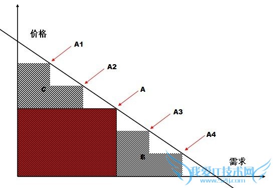 摆脱单一定价:消费者剩余、长尾与免费增值 我爱IT技术网教程
