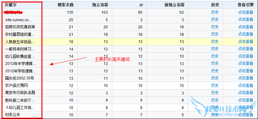 细说网站后台的三方面统计数据 我爱IT技术网