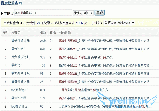 排名好、收录低、用户不活跃论坛如何解决