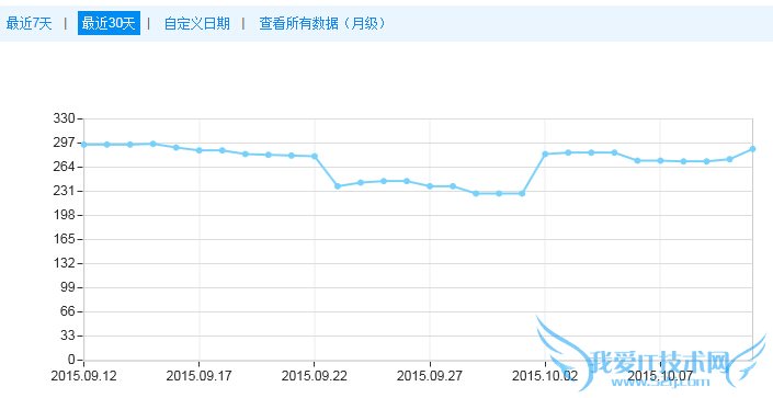 网站索引量大减怎么办? 我爱IT技术网