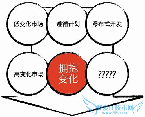 图3 实践敏捷的根本不在于敏捷本身,而在于理解敏捷背后拥抱变化的基因
