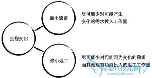 图2 拥抱变化的实质