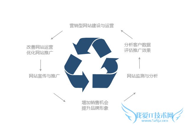 网站建设速度不是判断好坏的标准 我爱IT技术网