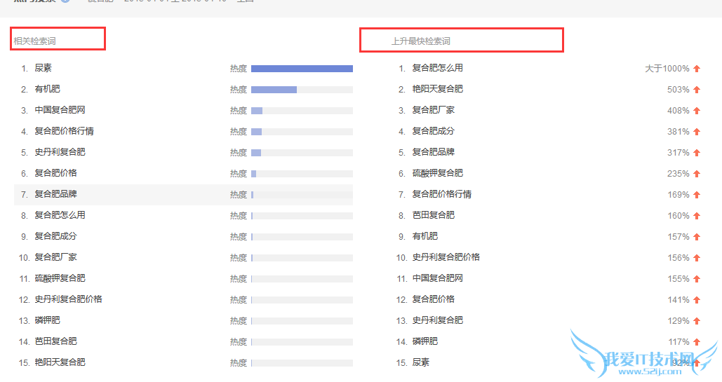复合肥关键词检索指数
