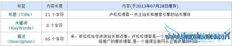 标题、关键词和描述的独特性在于品牌词和用户需求 我爱IT技术网