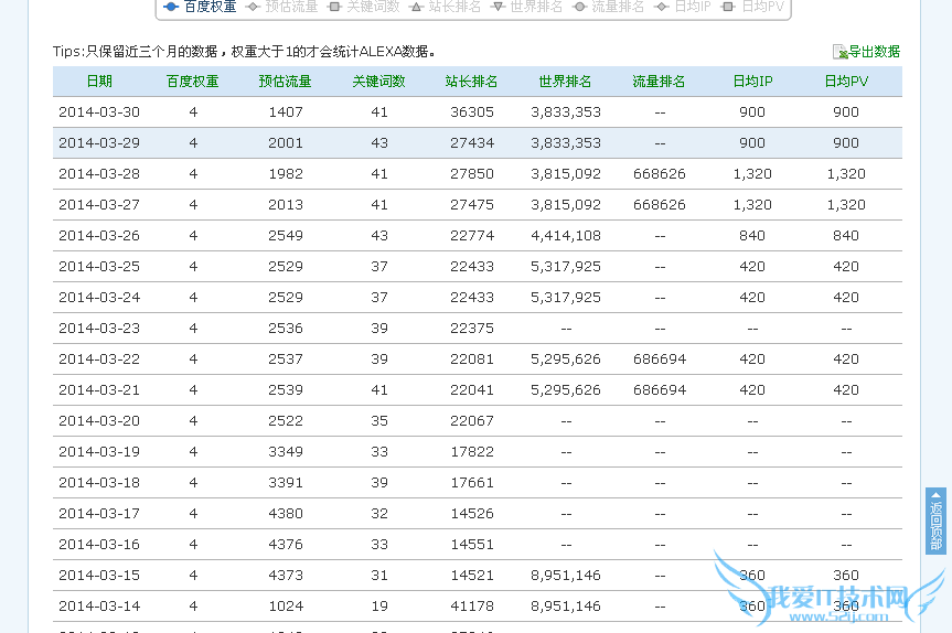 一篇文章也能拯救一个网站 我爱IT技术网