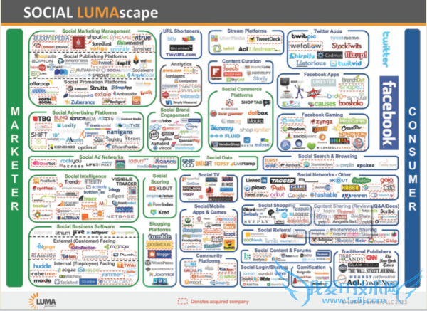 如何搜索和社会化媒体的属性比较值 我爱IT技术网