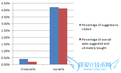 提高购物网站产品页面转化率的10大杀招 我爱IT技术网教程