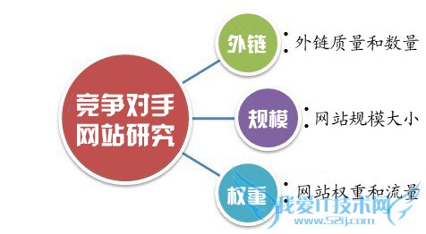 如何研究企业网站及分析竞争对手的网站 我爱IT技术网