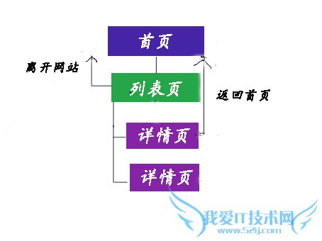网站数据分析篇之网站导航分析 我爱IT技术网