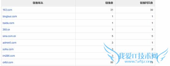 百度外链链接域名,链接数,链接网页数></span><spanstyle='font-size:9.0pt;color:#222222'>这些是链接至我网站的外链,链接域名,以及链接数,跟链接网页数。</span></p><p style='margin-left:3.0pt'><span lang=EN-US style='font-size:9.0pt;font-family:Arial;color:#222222'>4.</span><span style='font-size:9.0pt;color:#222222'>先确定自已网站的核心关键词,网站刚开始可以,小花跟大勇搭配组合,(小花的难度比较低,大通的难度比较高,刚开始可以先优化难度比较低的,这样有排名后,稳定后,在优化难度大的)</span></p><p style='margin-left:3.0pt'><span style='font-size:9.0pt;color:#222222'>我的网站网站名称:</span><spanstyle='font-size:9.0pt'><a data-cke-saved-href=