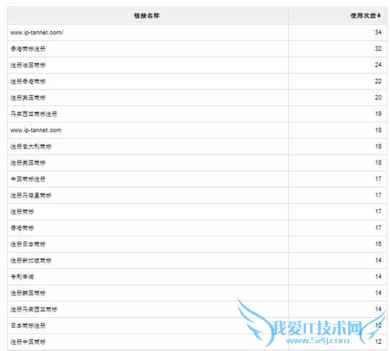 百度外链分析注册商标排名第一外链链接名称,链接次数