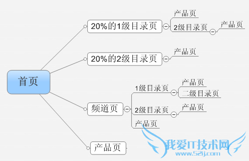 网站优化之SEO数据分析:如何改善网站收录 我爱IT技术网