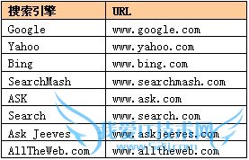 国外知名搜索引擎