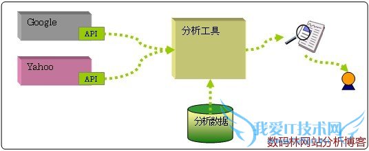 搜索引擎关键字排名是如何被计量的