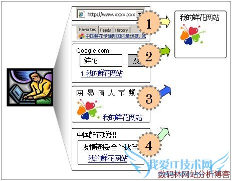网站分析工具深度讲解之访问来源统计 我爱IT技术网