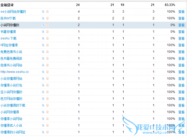 新站如何迅速获取排名和流量?做好6大点让你全不愁 我爱IT技术网