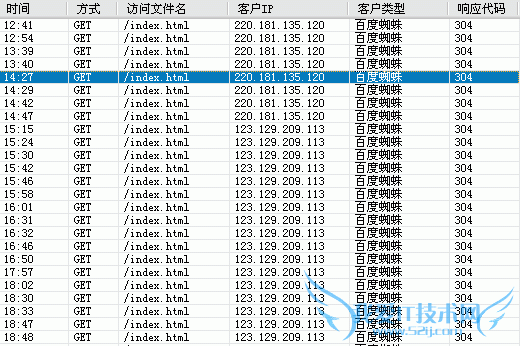 分析网站日志中百度蜘蛛返回304状态码问 我爱IT技术网教程