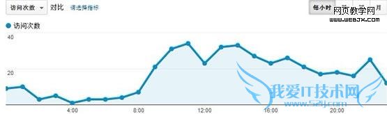 以金融网站为例说说统计工具如何指导网站运营 我爱IT技术网