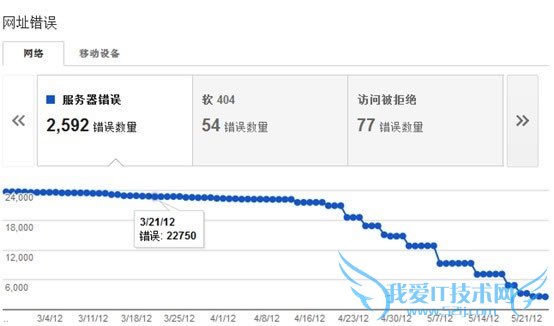 νGoogleվԱߵץȡ ҰIT̳