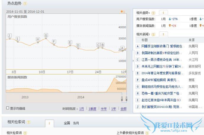 搜狗指数秘籍优化关键词指数 我爱IT技术网