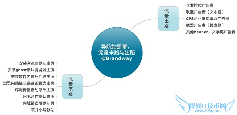 导航网站流量的来路与出路详细分析 我爱IT技术网